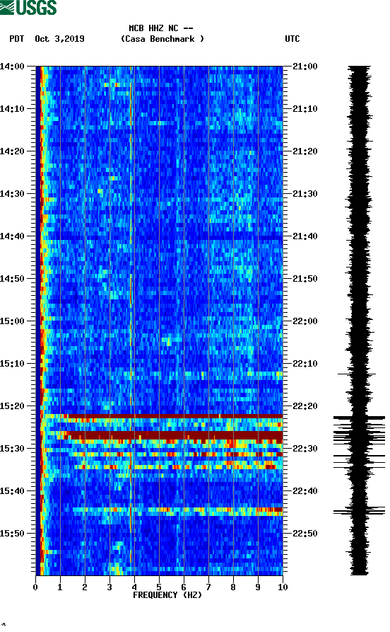 spectrogram plot