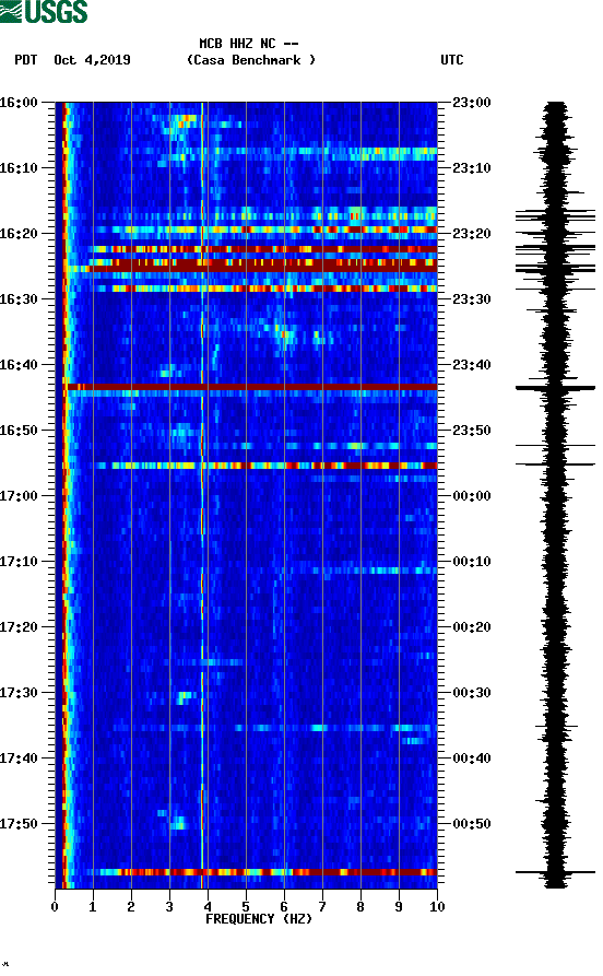 spectrogram plot