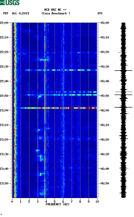 spectrogram plot