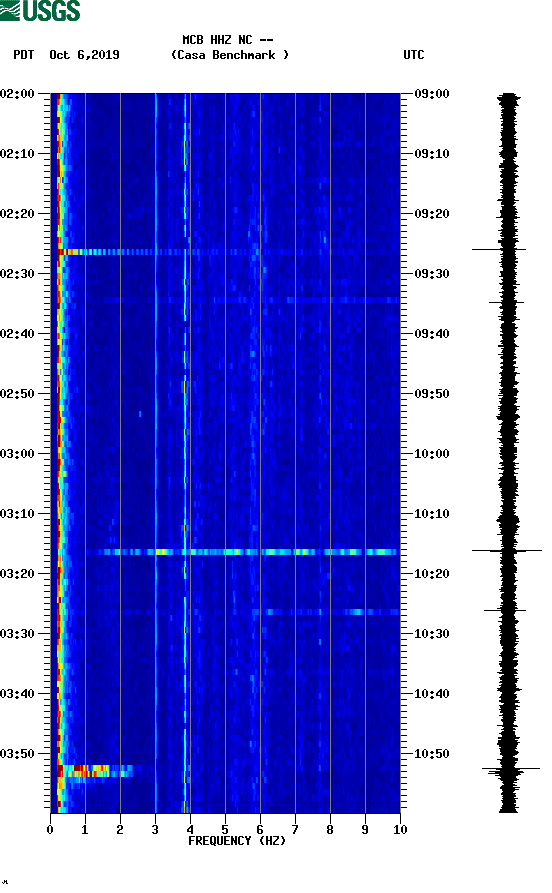 spectrogram plot