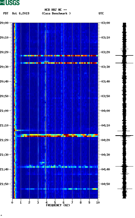 spectrogram plot