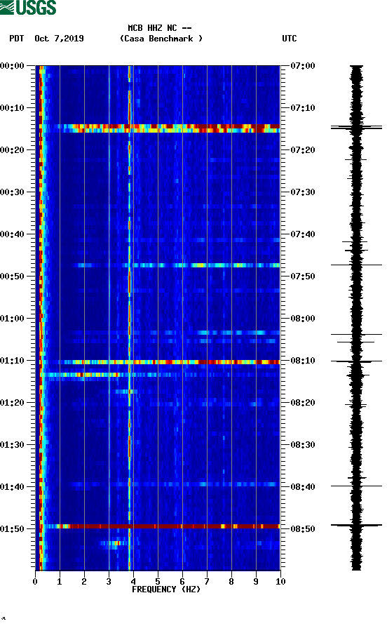 spectrogram plot