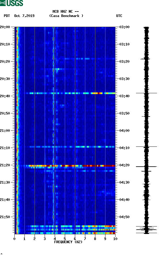 spectrogram plot