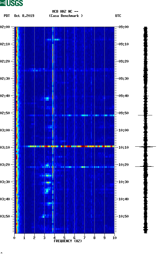 spectrogram plot