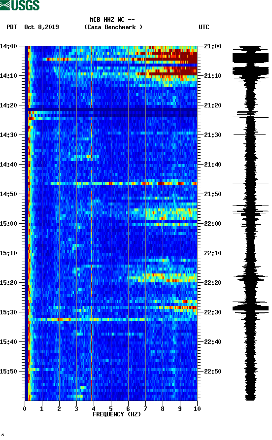 spectrogram plot