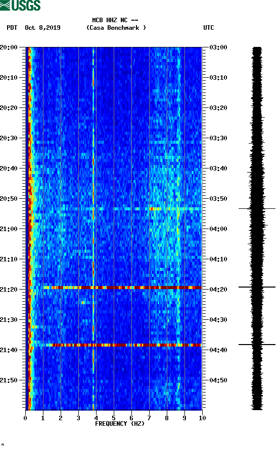 spectrogram plot