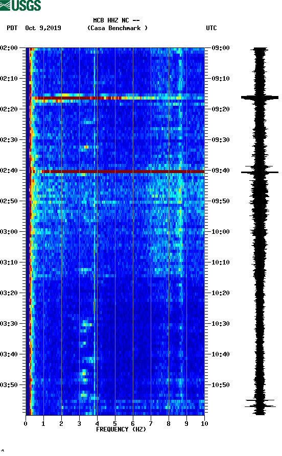 spectrogram plot