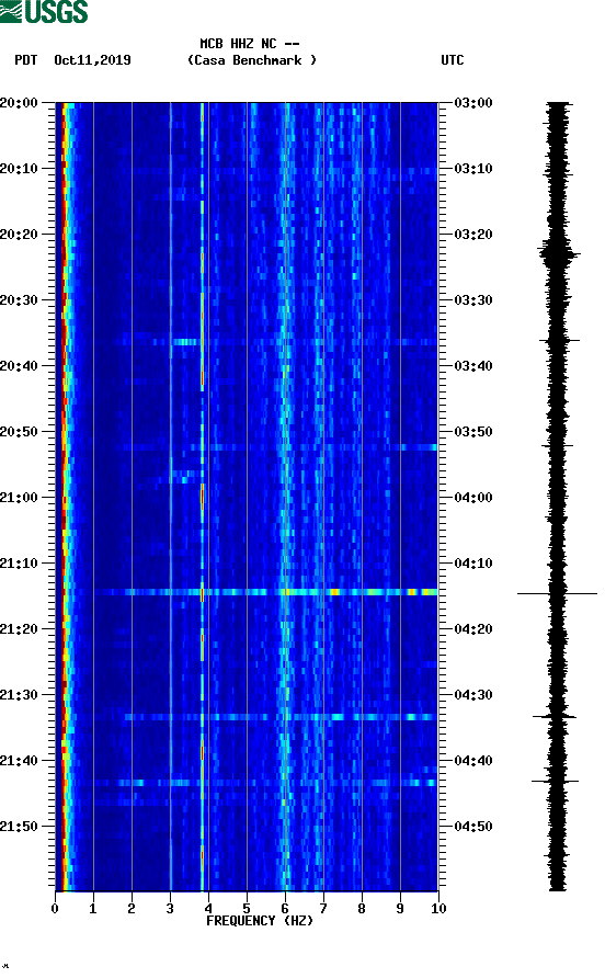 spectrogram plot