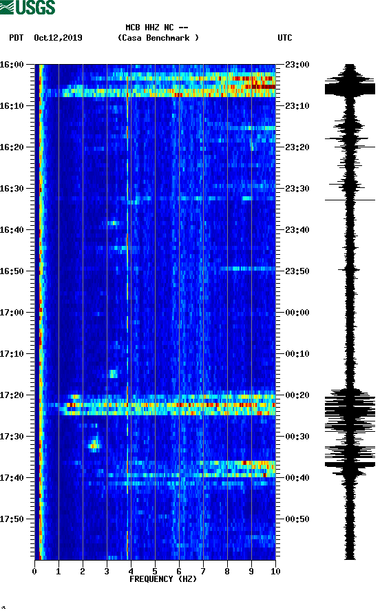 spectrogram plot