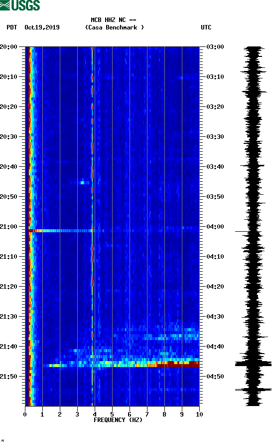 spectrogram plot