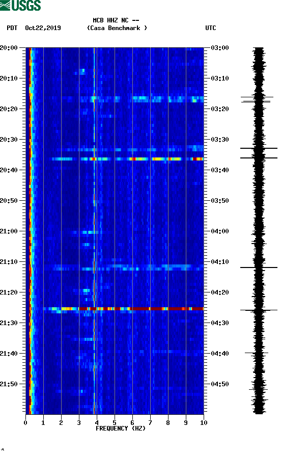 spectrogram plot