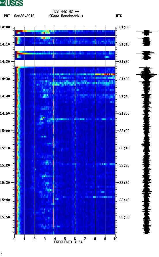 spectrogram plot