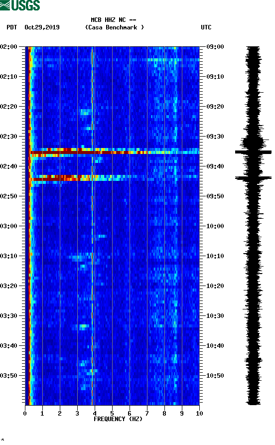 spectrogram plot