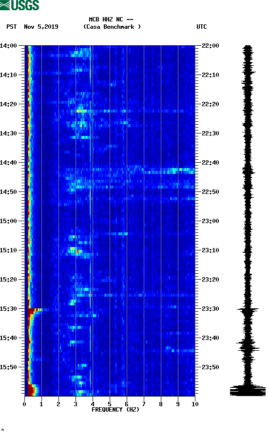 spectrogram plot