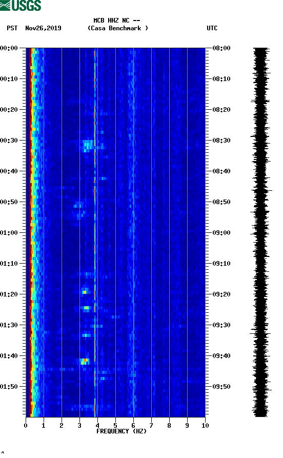 spectrogram plot