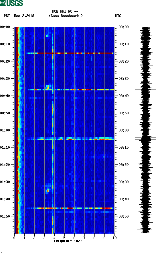 spectrogram plot