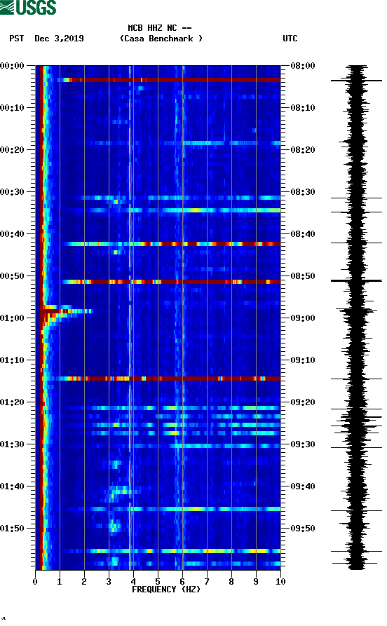 spectrogram plot