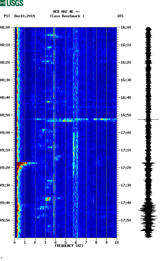 spectrogram plot