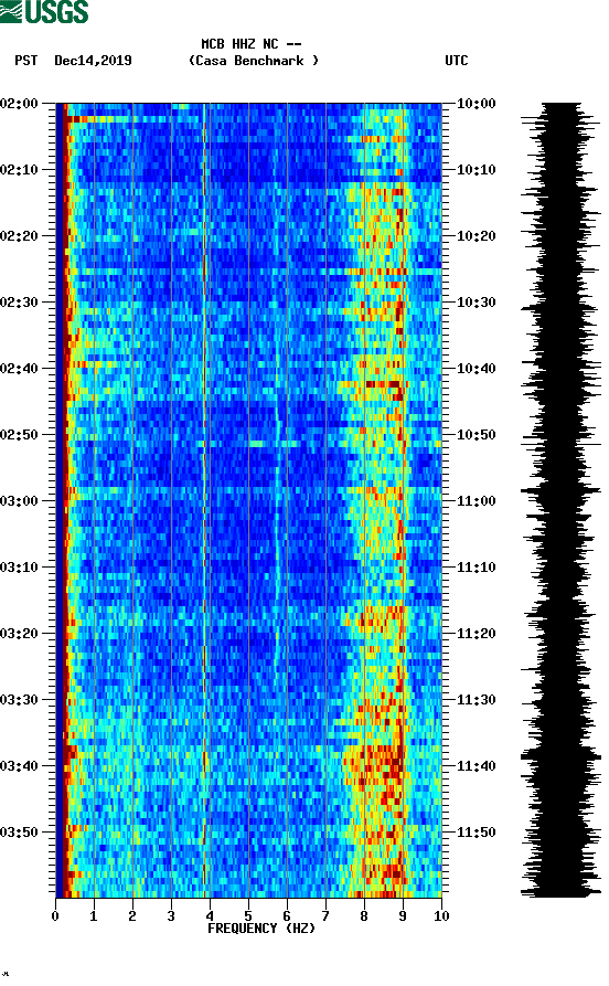 spectrogram plot