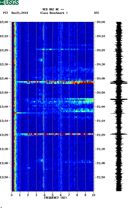 spectrogram plot