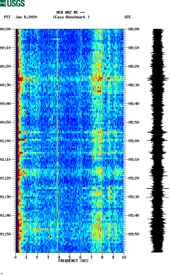 spectrogram plot
