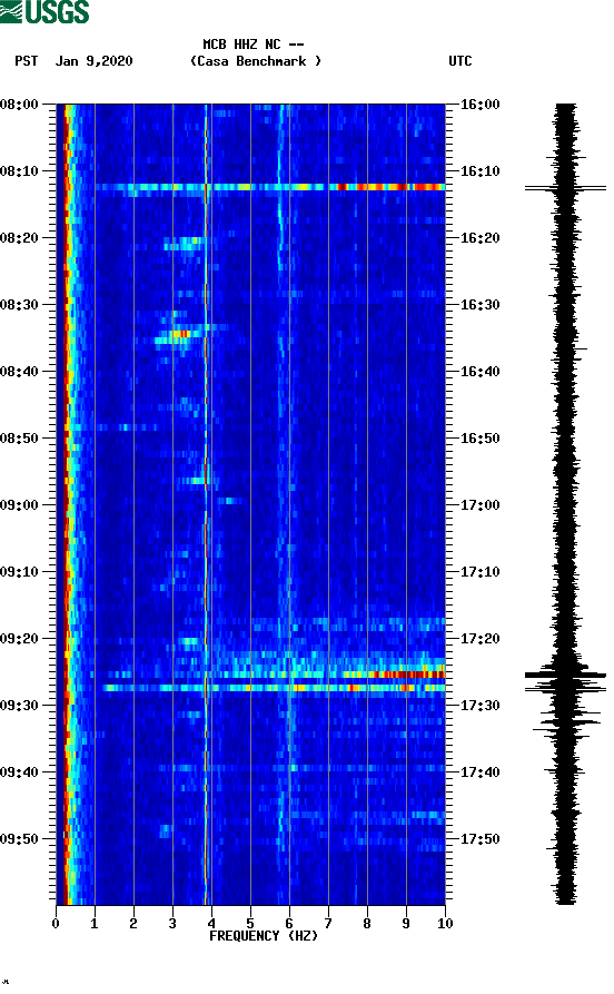 spectrogram plot
