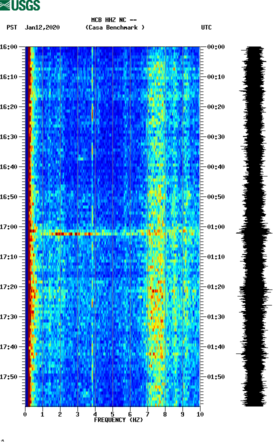 spectrogram plot