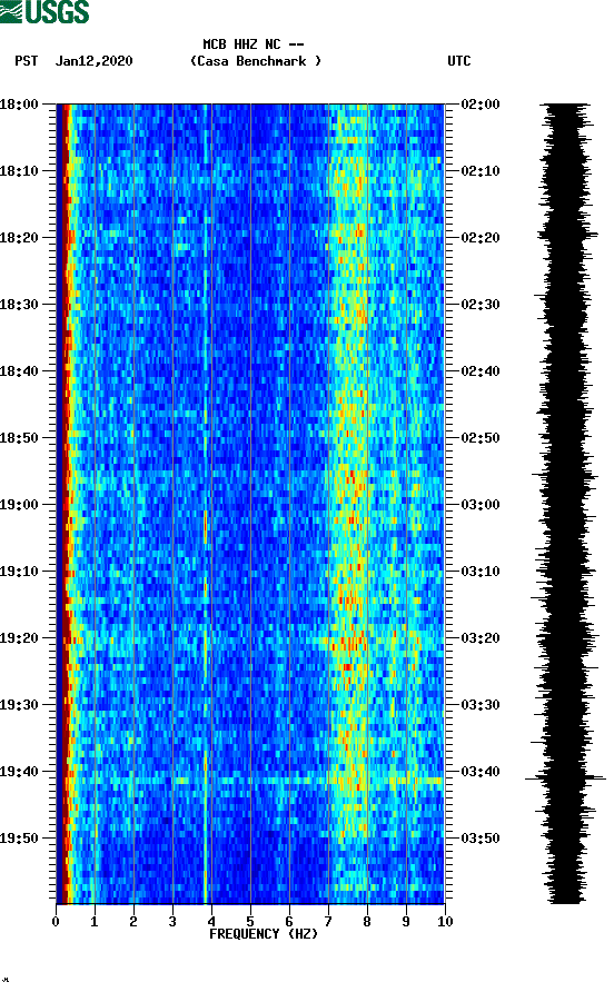 spectrogram plot