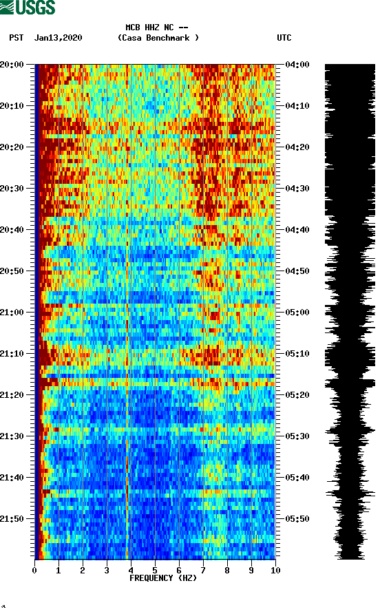 spectrogram plot