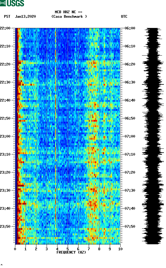 spectrogram plot