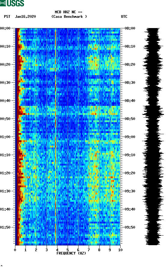 spectrogram plot