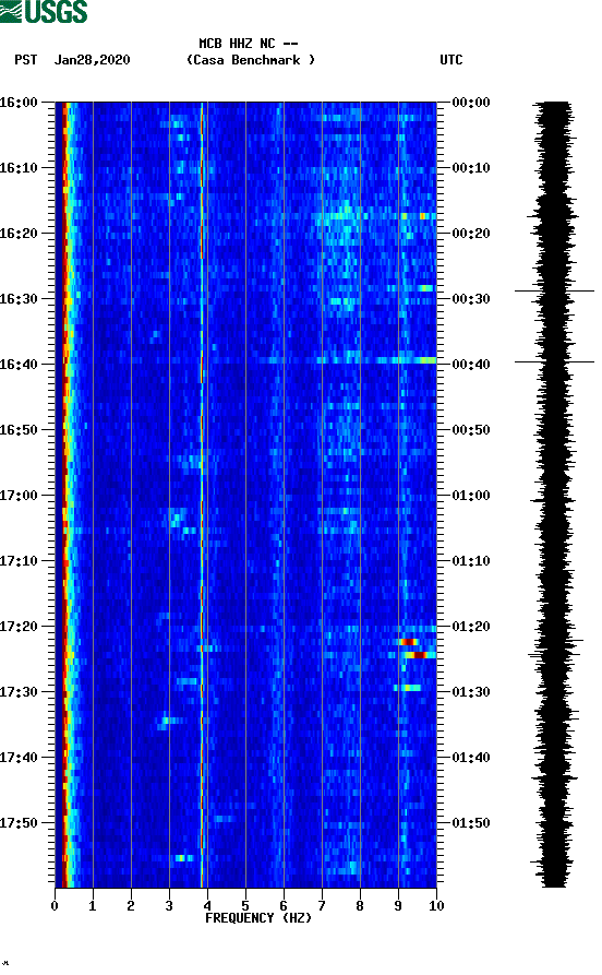 spectrogram plot