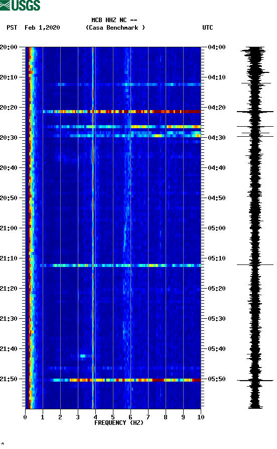 spectrogram plot