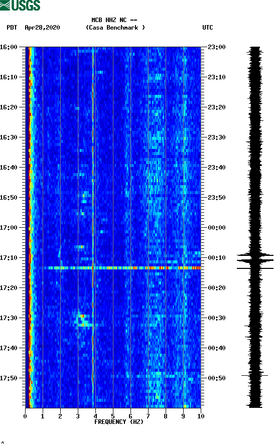 spectrogram plot