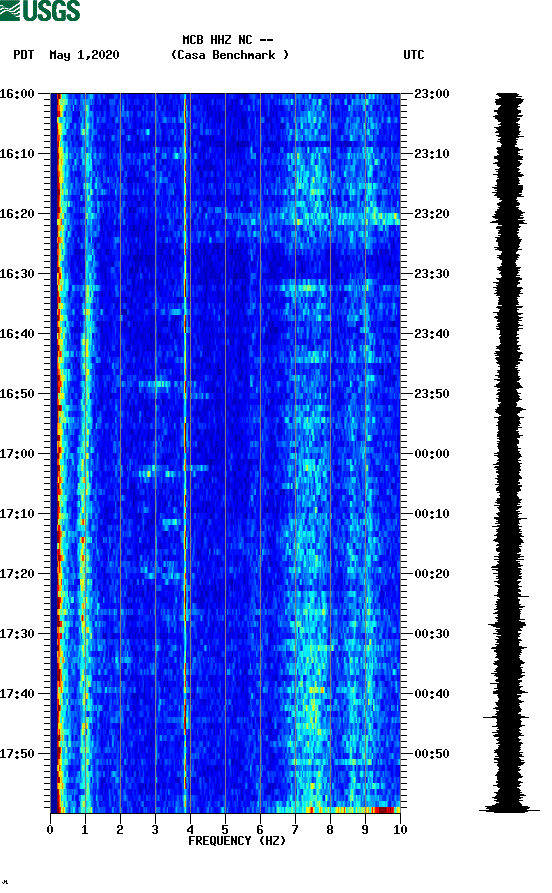 spectrogram plot