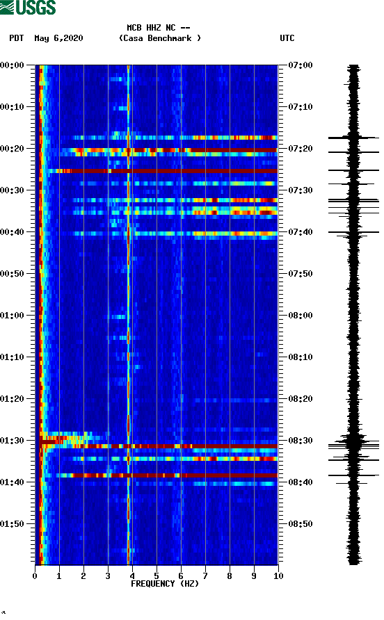 spectrogram plot