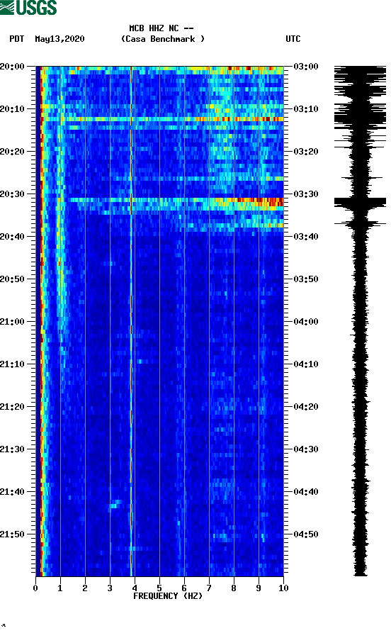 spectrogram plot