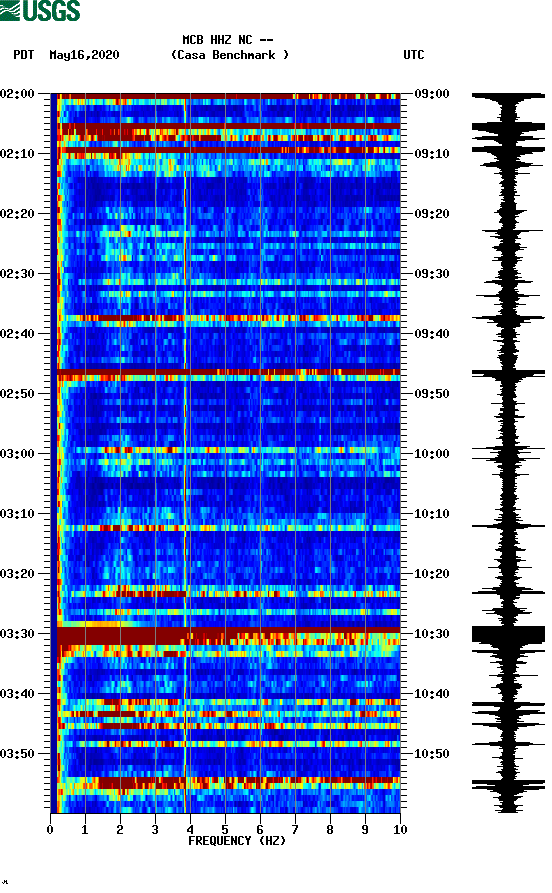 spectrogram plot