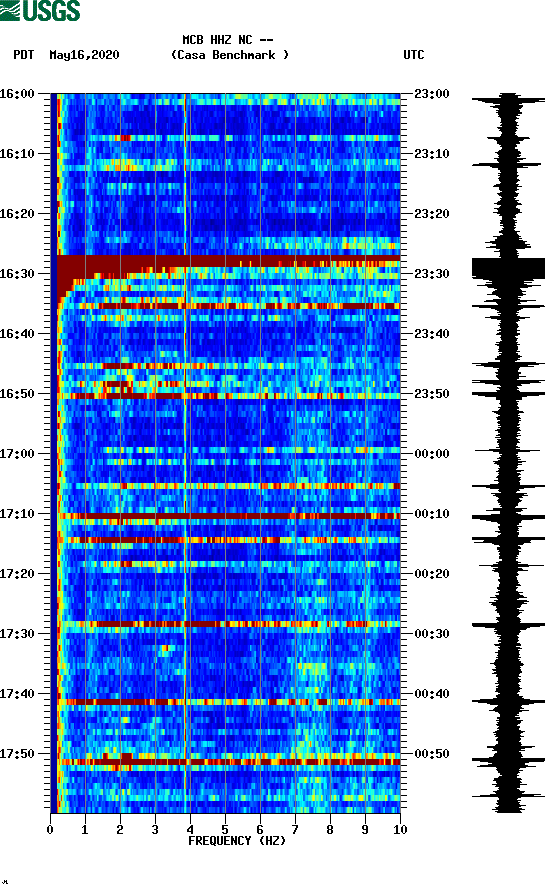 spectrogram plot