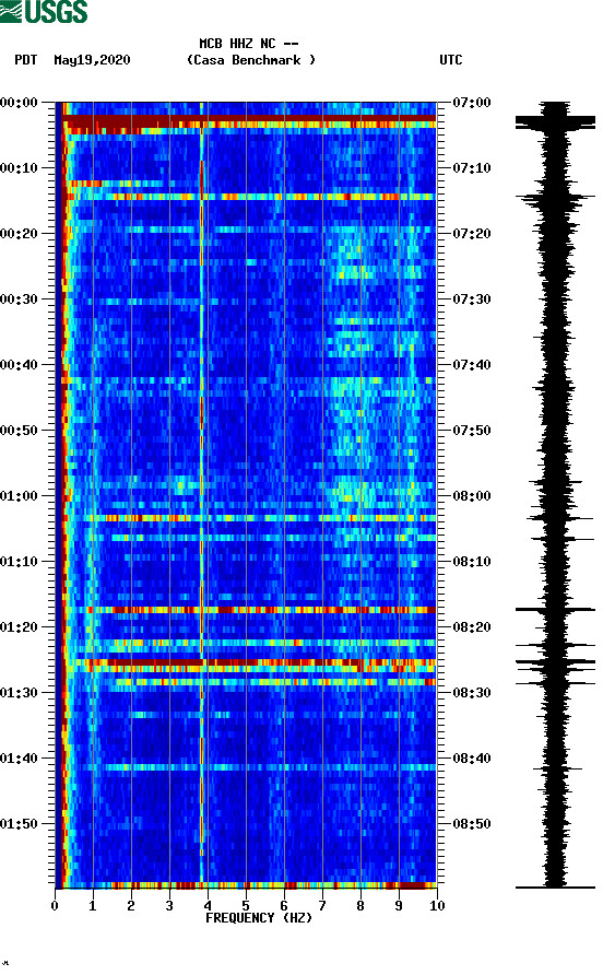 spectrogram plot