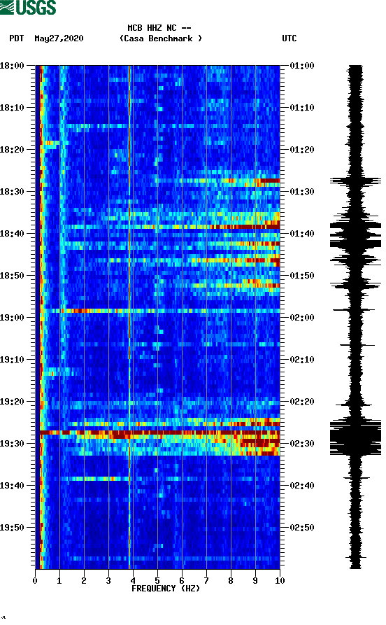 spectrogram plot