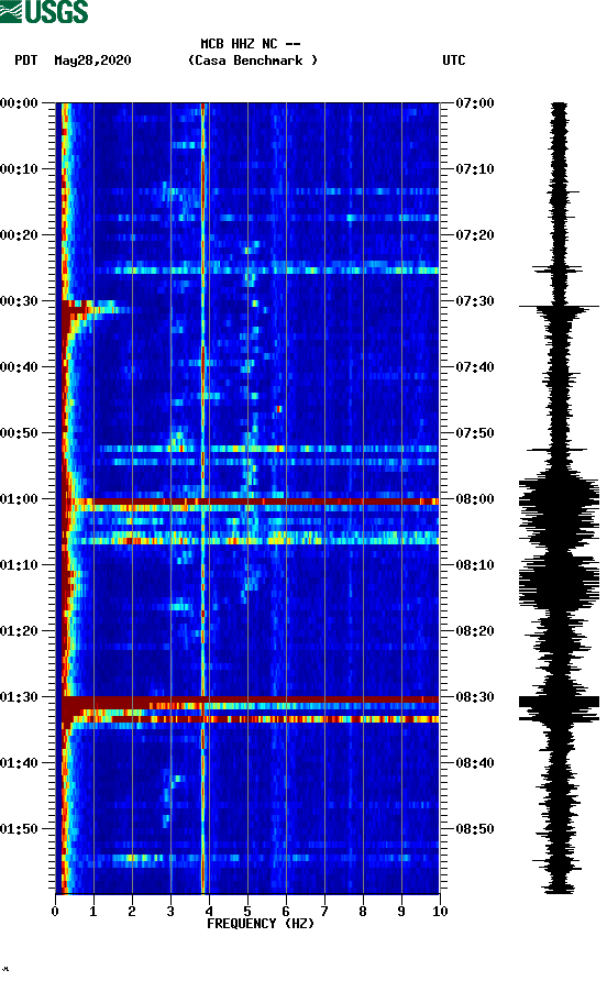 spectrogram plot