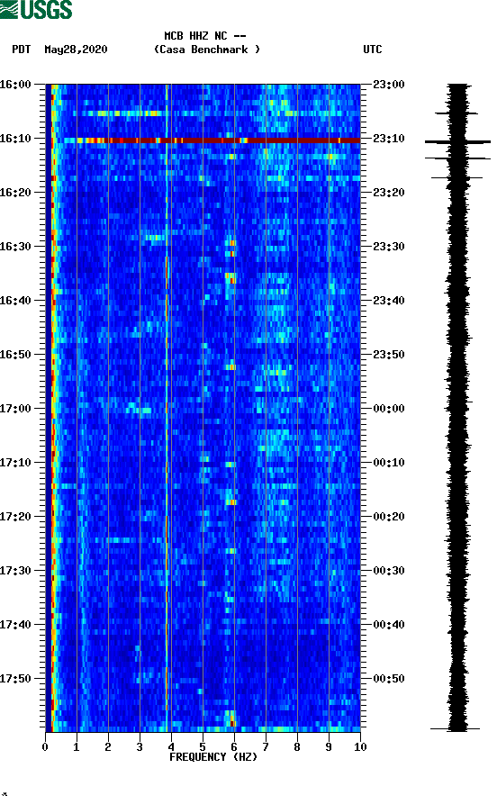 spectrogram plot