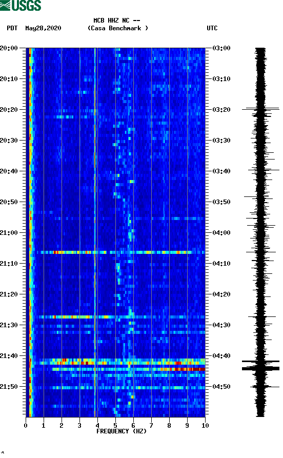 spectrogram plot