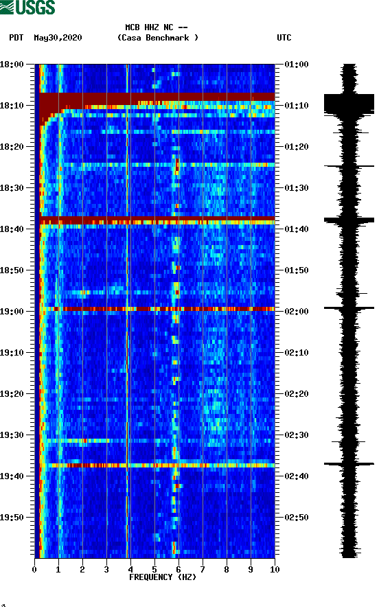 spectrogram plot