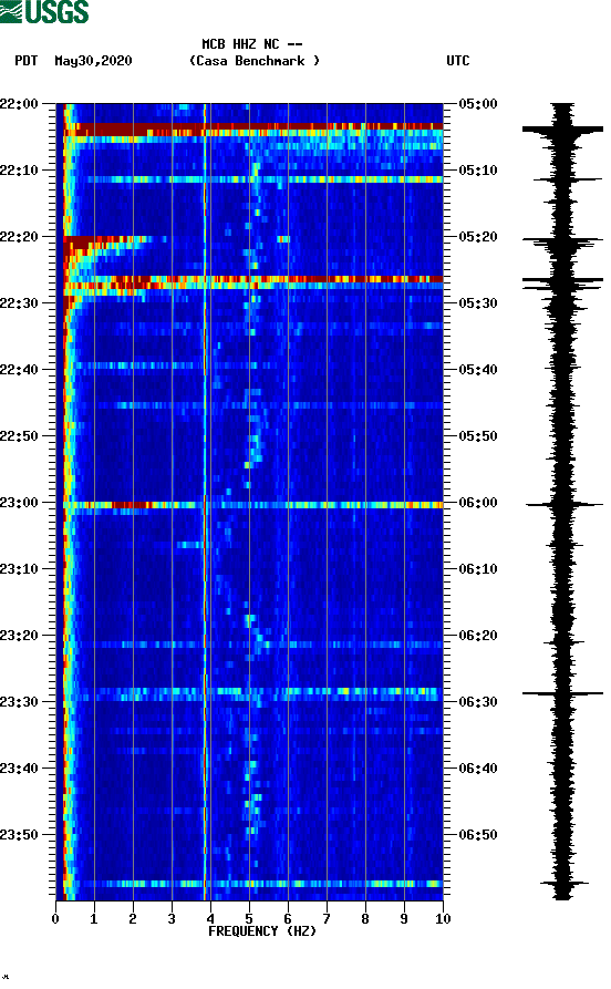 spectrogram plot