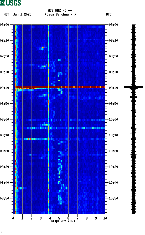 spectrogram plot