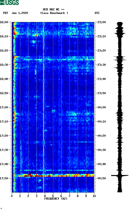 spectrogram plot