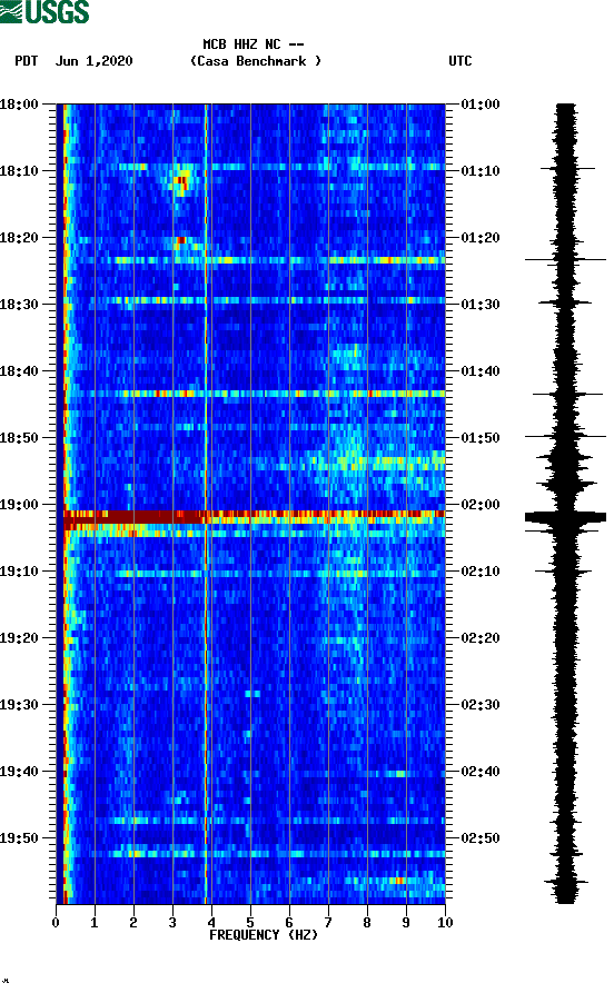 spectrogram plot