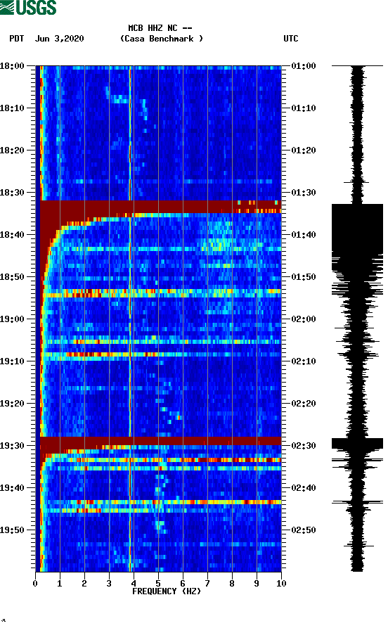 spectrogram plot